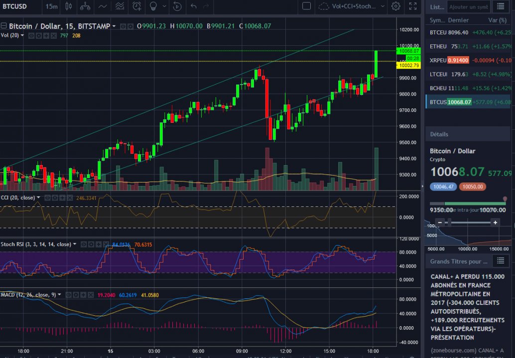 Le Bitcoin a touché les 10 000 dollars ! La porte est désormais ouverte !