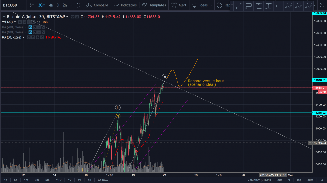 Instant décisif pour BTC