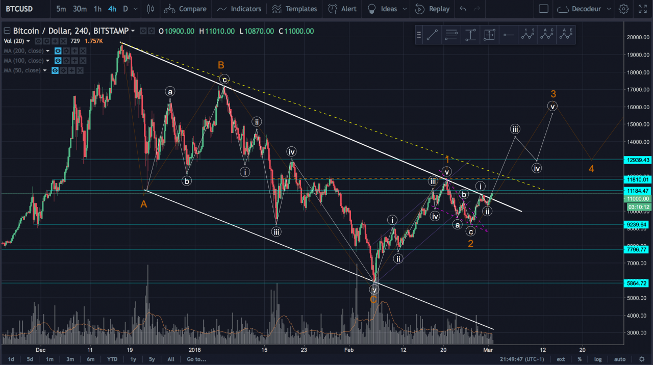 BTC à $11.000