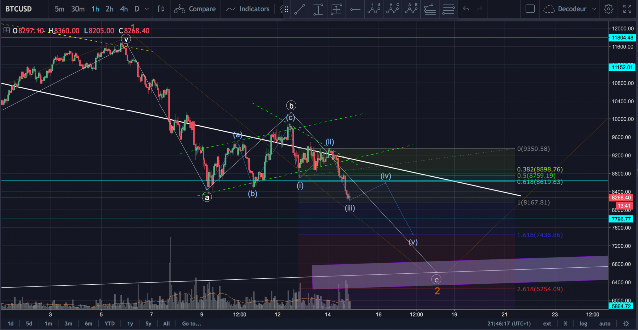 Bitcoin: enfin du mouvement!