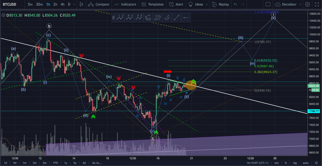 Alerte Marché BTC du 20 mars 2018