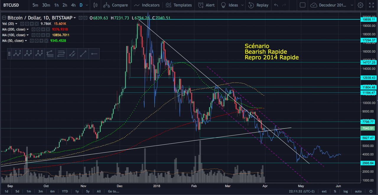 Point marché BTC fin mars 2018