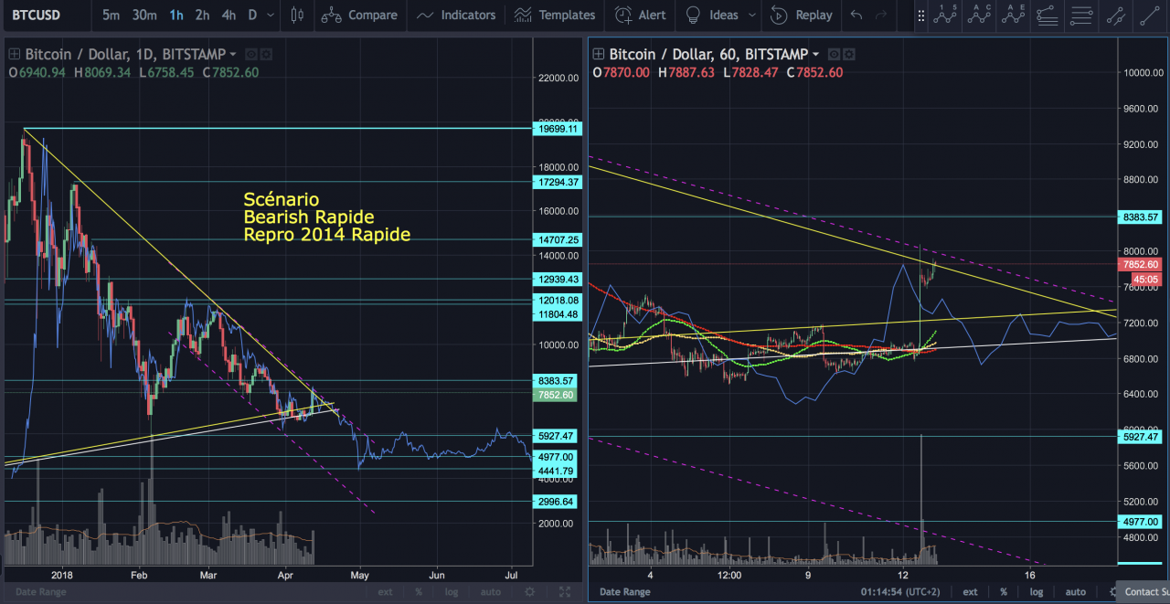 Point Marché BTC du 13 Avril 2018