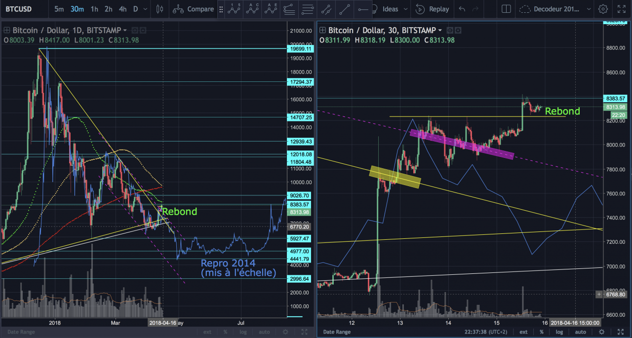 Alerte Marché BTC du 15 avril 2018