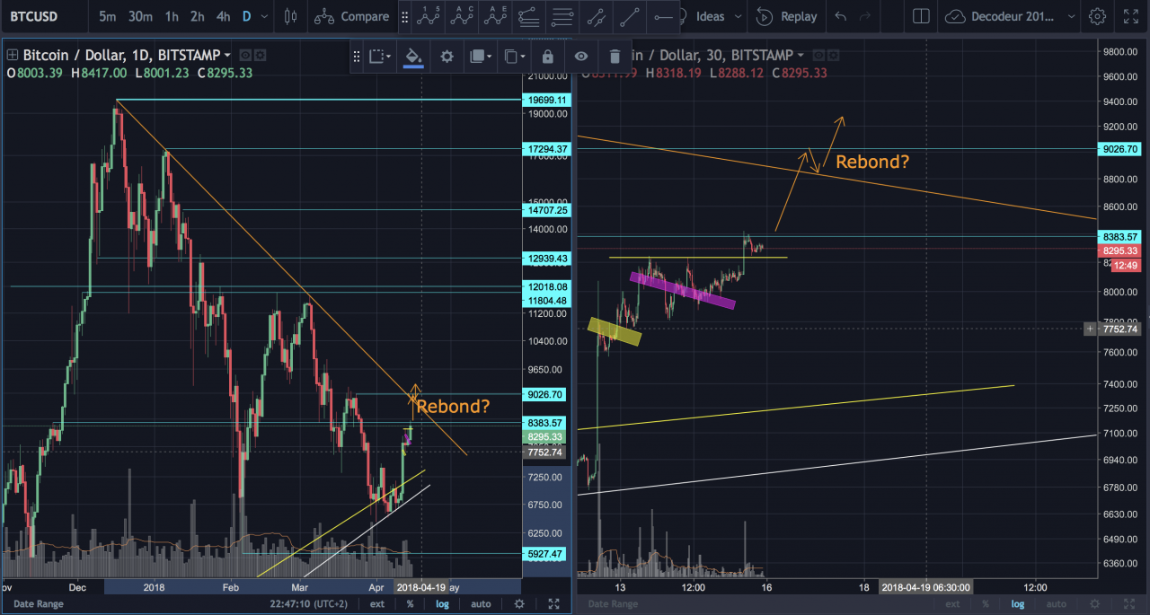 Alerte Marché BTC du 15 avril 2018