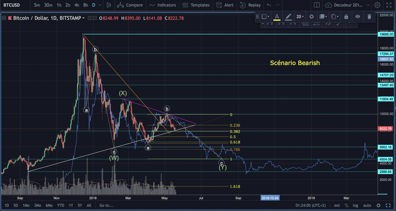 Point marché BTC du 20 Mai 2018