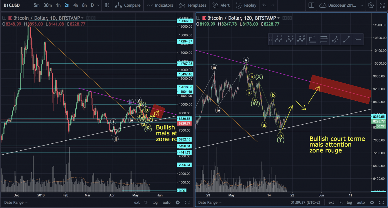 Point marché BTC du 20 Mai 2018