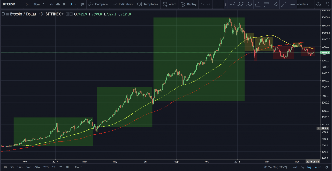 Récap BTC 2017 et 2018 S1