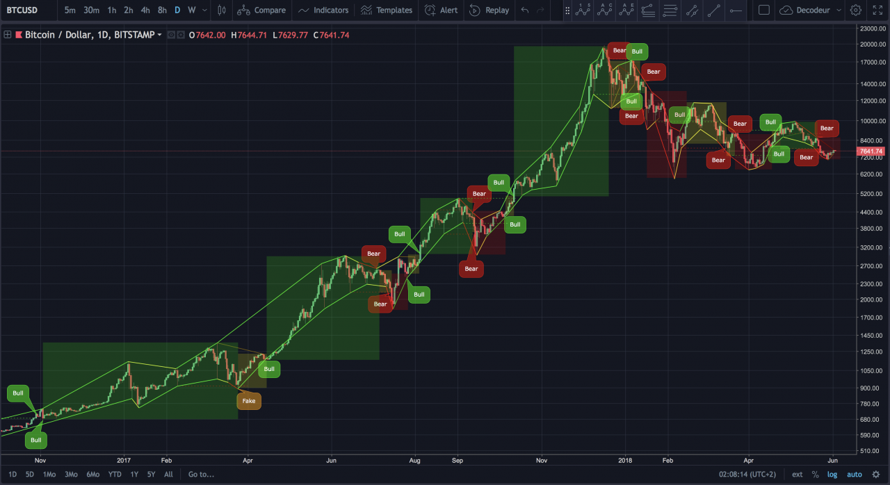 Récap BTC 2017 et 2018 S1