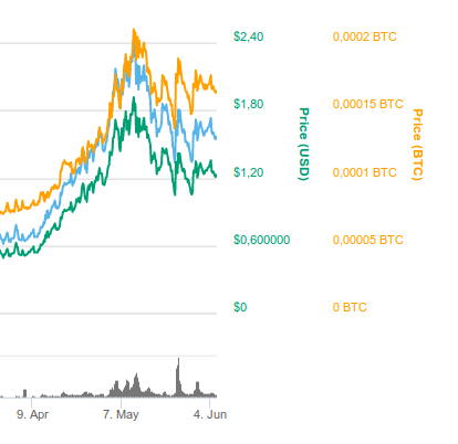 Interpreter les graphiques sur Coinmarkcap