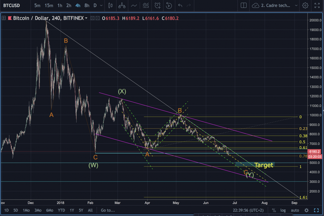 Point marché BTC du 24 Juin 2018