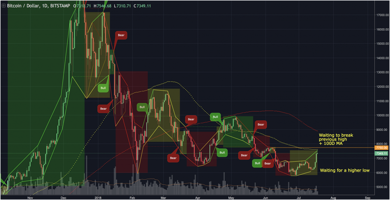 Point Marché BTC du 18 Juillet 2018