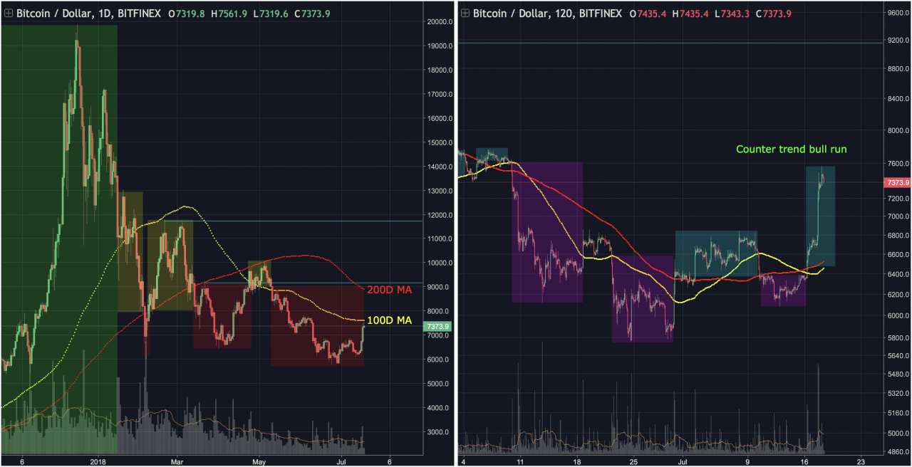 Point Marché BTC du 18 Juillet 2018